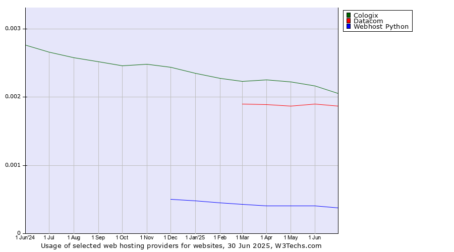 Historical trends in the usage of Cologix vs. Datacom vs. Webhost Python