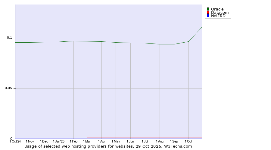 Historical trends in the usage of Oracle vs. Datacom vs. NetIRD