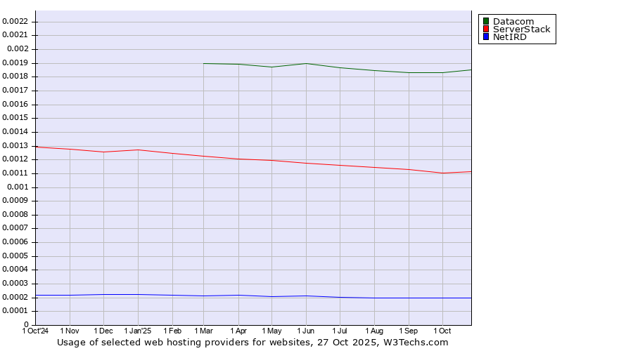 Historical trends in the usage of Datacom vs. ServerStack vs. NetIRD