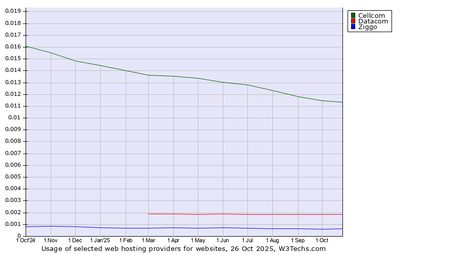 Historical trends in the usage of Cellcom vs. Datacom vs. Ziggo