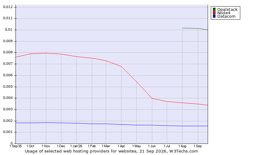Historical trends in the usage of Opalstack vs. Node4 vs. Datacom