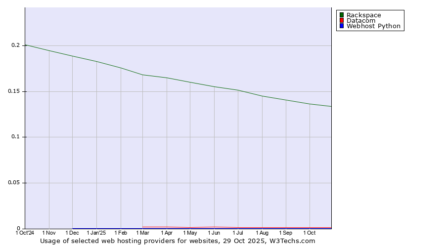 Historical trends in the usage of Rackspace vs. Datacom vs. Webhost Python