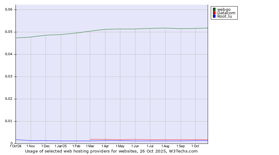 Historical trends in the usage of webgo vs. Datacom vs. Root.lu