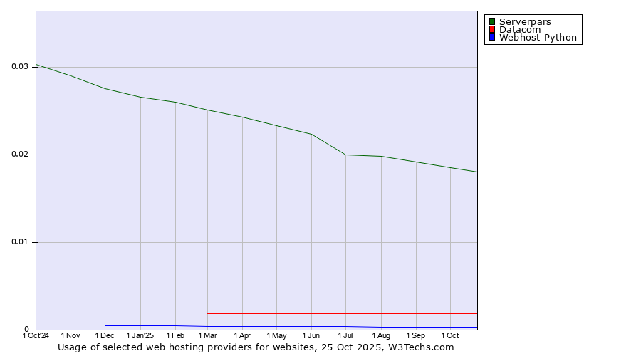 Historical trends in the usage of Serverpars vs. Datacom vs. Webhost Python