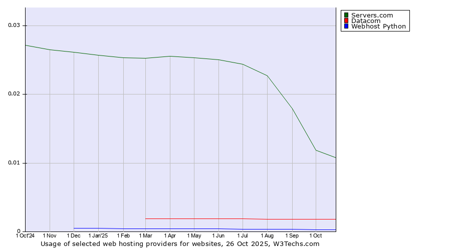 Historical trends in the usage of Servers.com vs. Datacom vs. Webhost Python