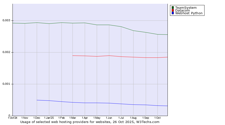 Historical trends in the usage of TeamSystem vs. Datacom vs. Webhost Python
