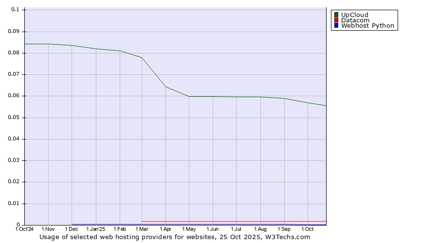 Historical trends in the usage of UpCloud vs. Datacom vs. Webhost Python