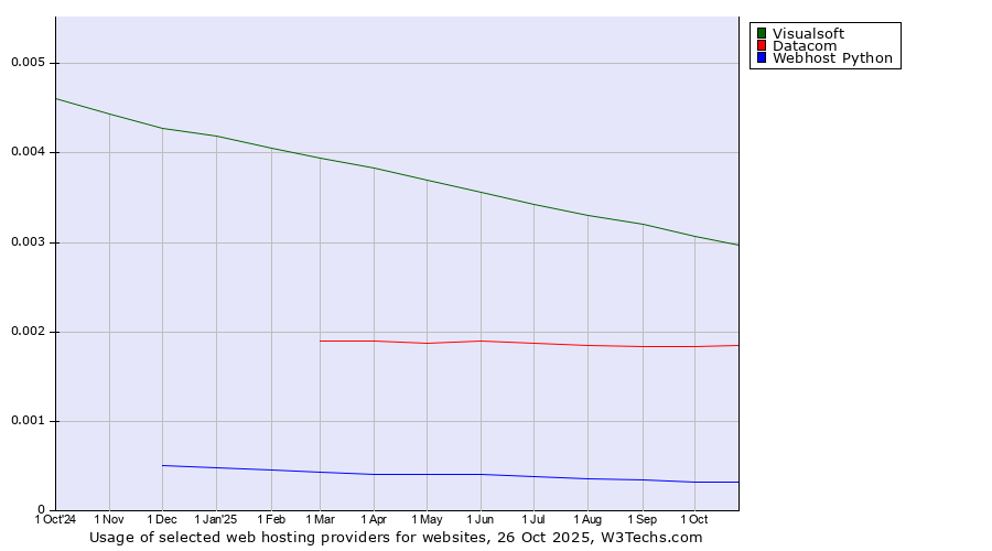 Historical trends in the usage of Visualsoft vs. Datacom vs. Webhost Python