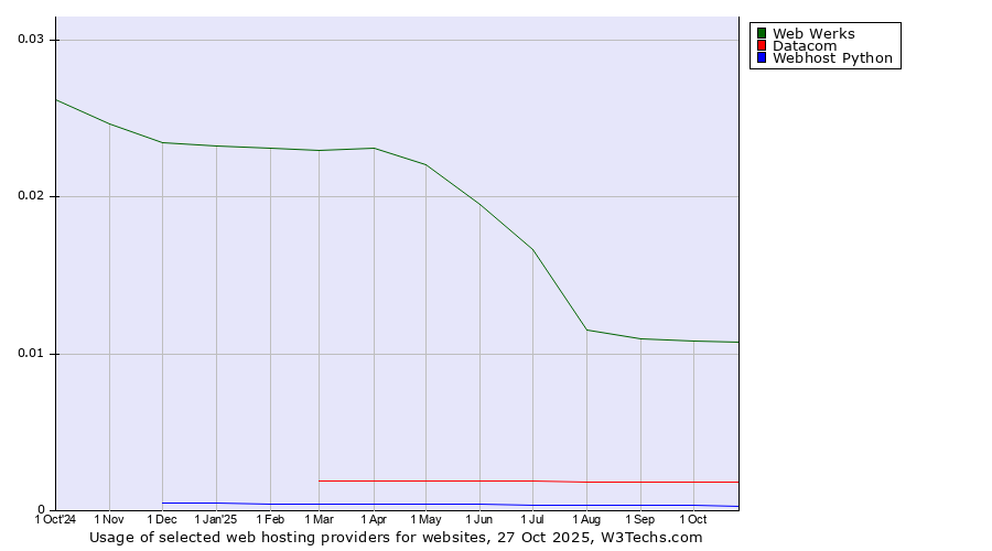 Historical trends in the usage of Web Werks vs. Datacom vs. Webhost Python