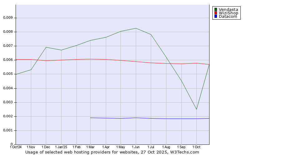 Historical trends in the usage of WiziShop vs. Vendasta vs. Datacom