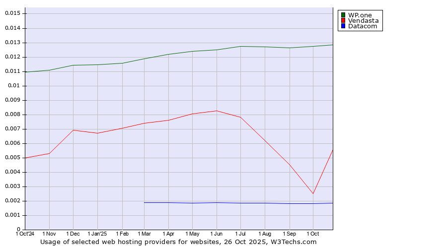 Historical trends in the usage of WP.one vs. Vendasta vs. Datacom