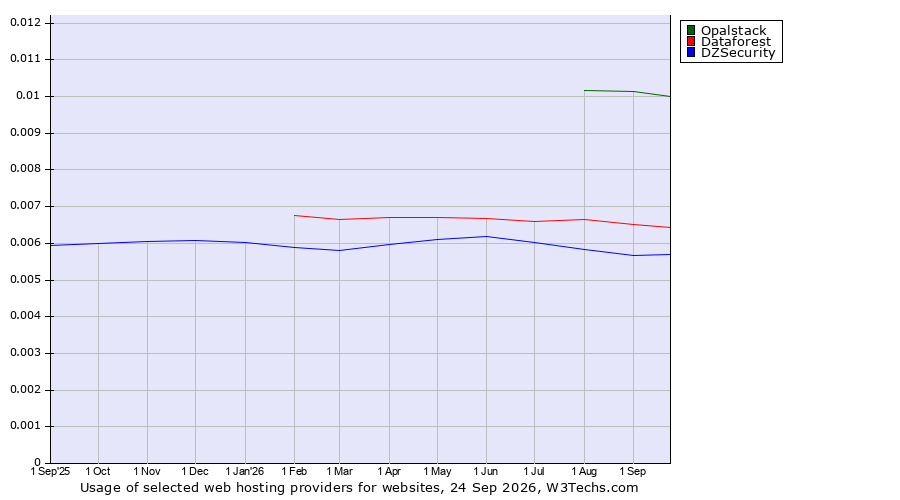 Historical trends in the usage of Opalstack vs. Dataforest vs. DZSecurity