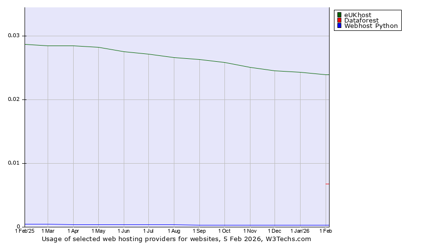 Historical trends in the usage of eUKhost vs. Dataforest vs. Webhost Python