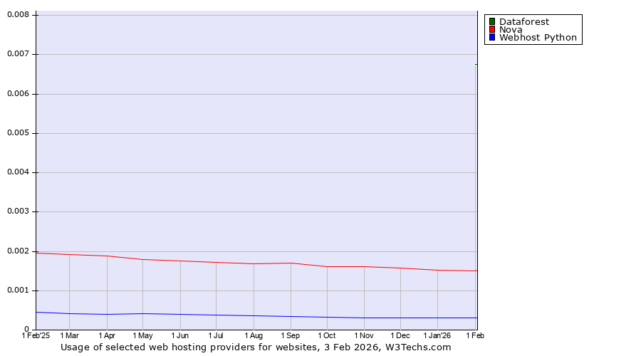 Historical trends in the usage of Dataforest vs. Nova vs. Webhost Python