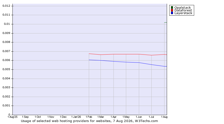 Historical trends in the usage of Opalstack vs. Dataforest vs. Layerstack