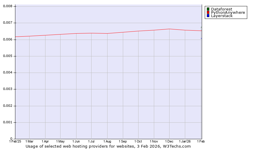 Historical trends in the usage of Dataforest vs. PythonAnywhere vs. Layerstack