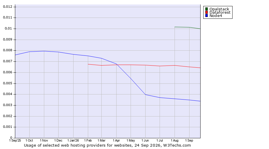 Historical trends in the usage of Opalstack vs. Dataforest vs. Node4