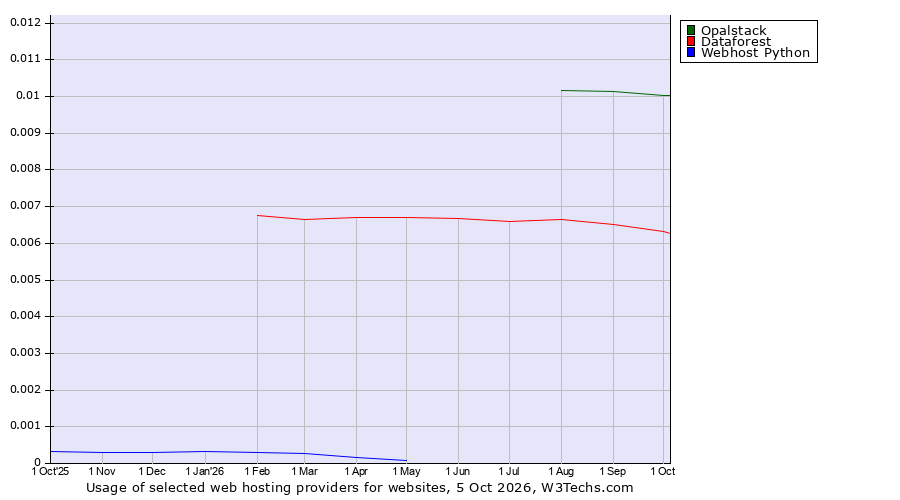 Historical trends in the usage of Opalstack vs. Dataforest vs. Webhost Python
