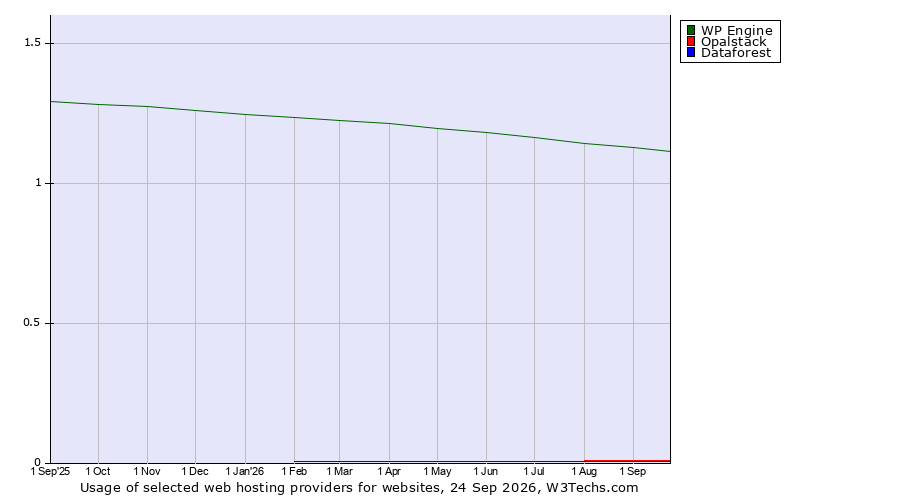 Historical trends in the usage of WP Engine vs. Opalstack vs. Dataforest