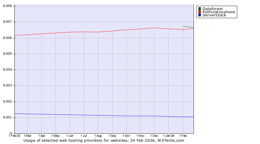 Historical trends in the usage of Dataforest vs. PythonAnywhere vs. ServerStack