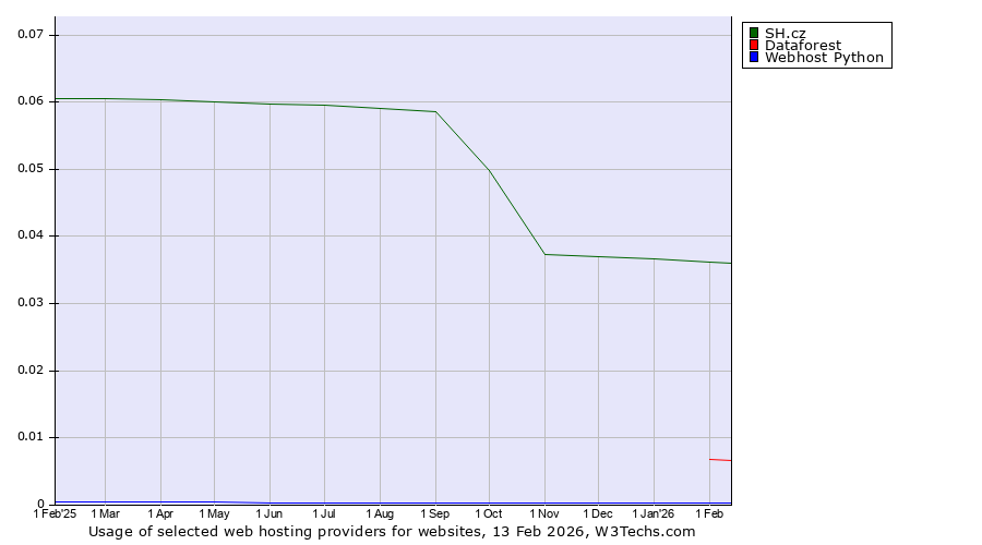 Historical trends in the usage of SH.cz vs. Dataforest vs. Webhost Python