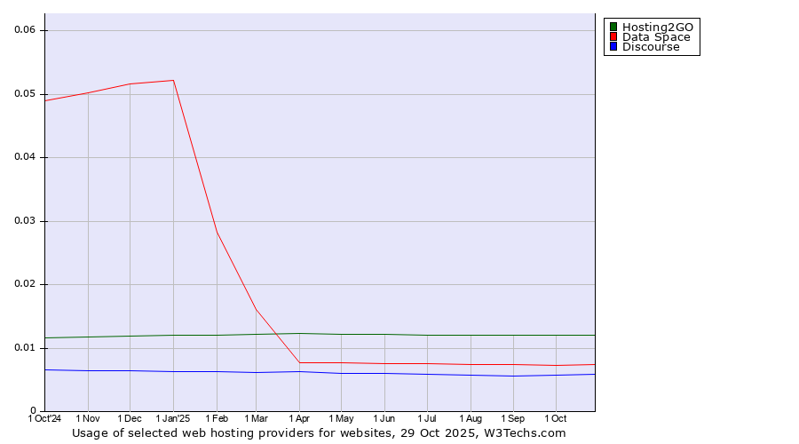 Historical trends in the usage of Hosting2GO vs. Data Space vs. Discourse