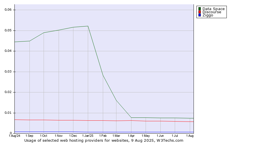 Historical trends in the usage of Data Space vs. Discourse vs. Ziggo