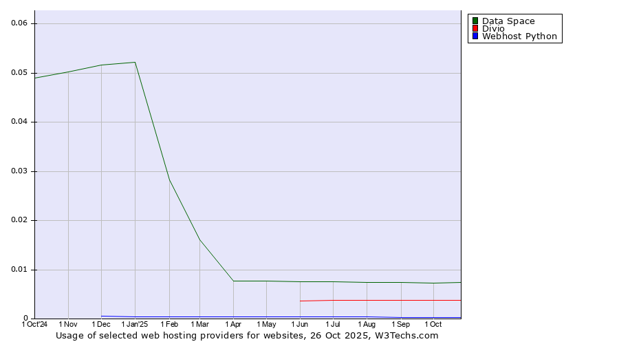 Historical trends in the usage of Data Space vs. Divio vs. Webhost Python