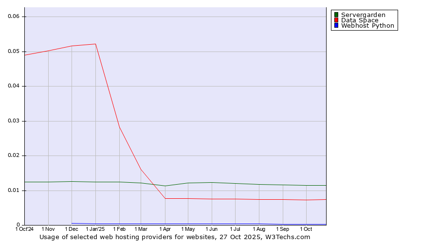 Historical trends in the usage of Servergarden vs. Data Space vs. Webhost Python