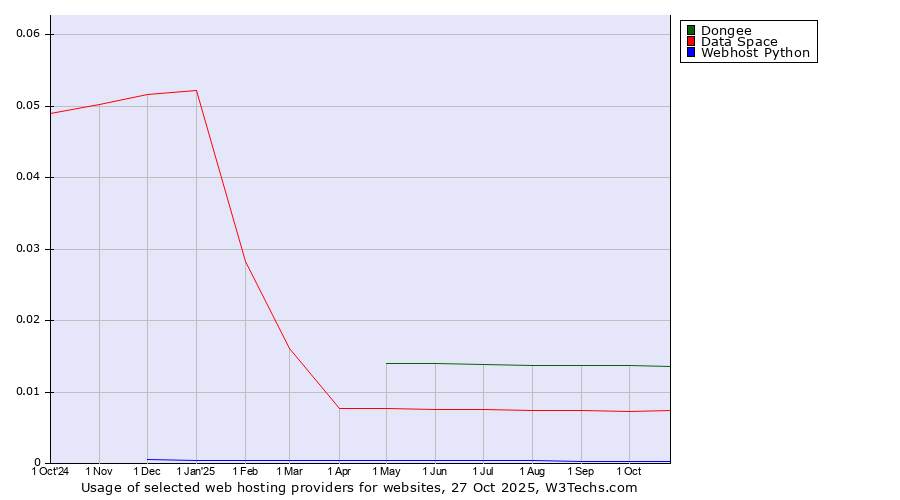 Historical trends in the usage of Dongee vs. Data Space vs. Webhost Python