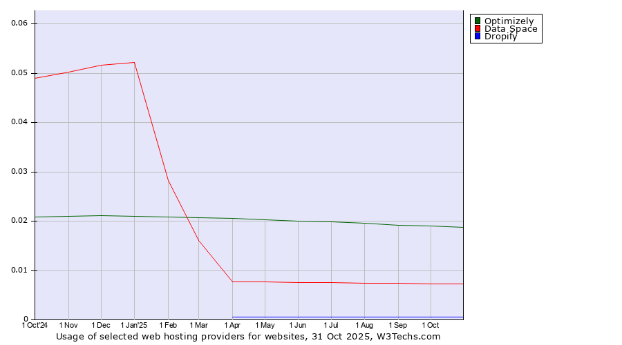 Historical trends in the usage of Optimizely vs. Data Space vs. Dropify