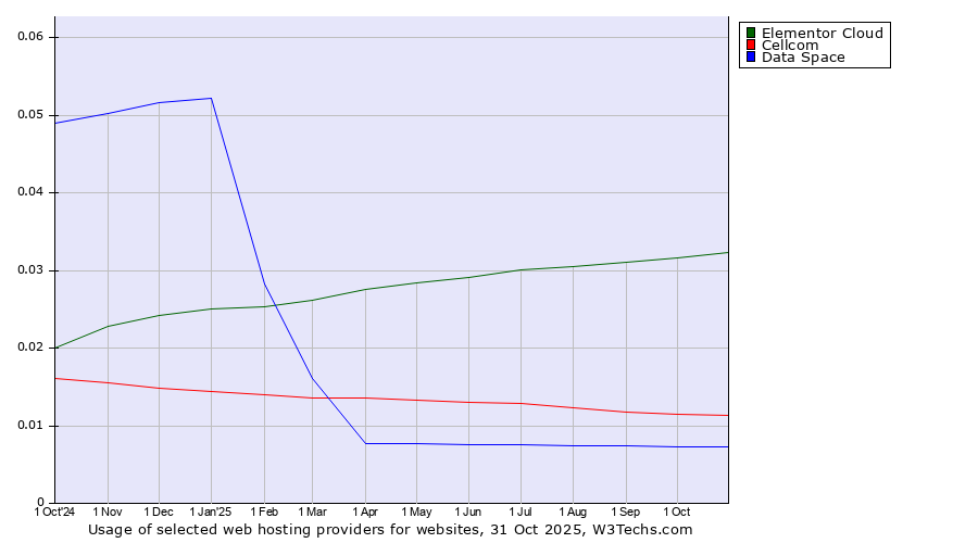 Historical trends in the usage of Elementor Cloud vs. Cellcom vs. Data Space