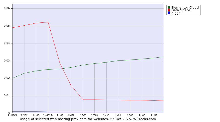 Historical trends in the usage of Elementor Cloud vs. Data Space vs. Ziggo