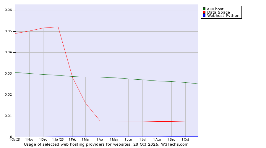 Historical trends in the usage of eUKhost vs. Data Space vs. Webhost Python