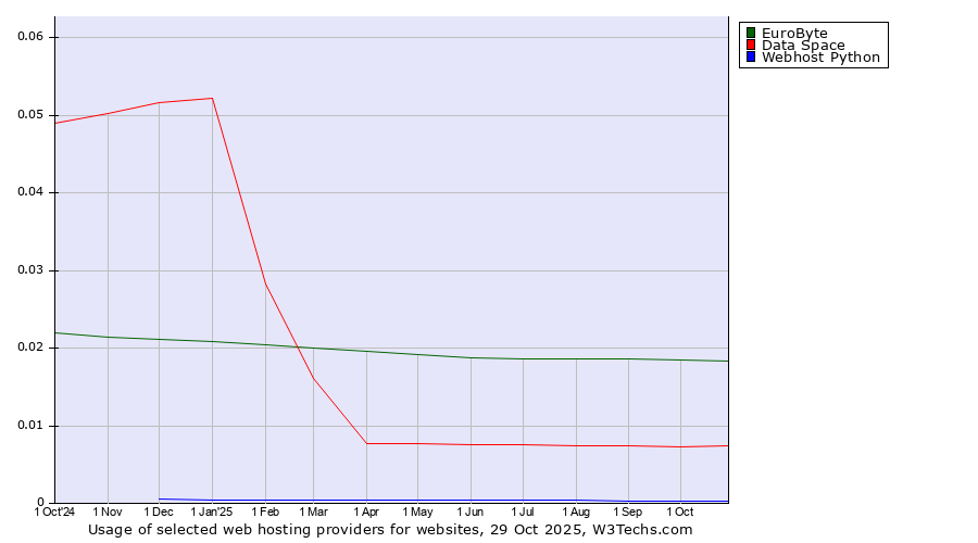 Historical trends in the usage of EuroByte vs. Data Space vs. Webhost Python