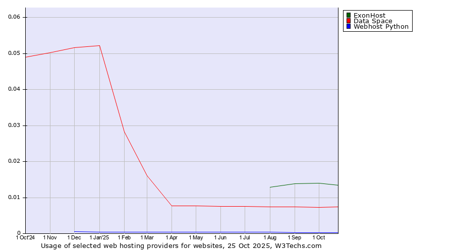 Historical trends in the usage of ExonHost vs. Data Space vs. Webhost Python