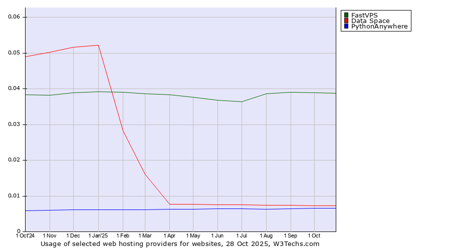 Historical trends in the usage of FastVPS vs. Data Space vs. PythonAnywhere