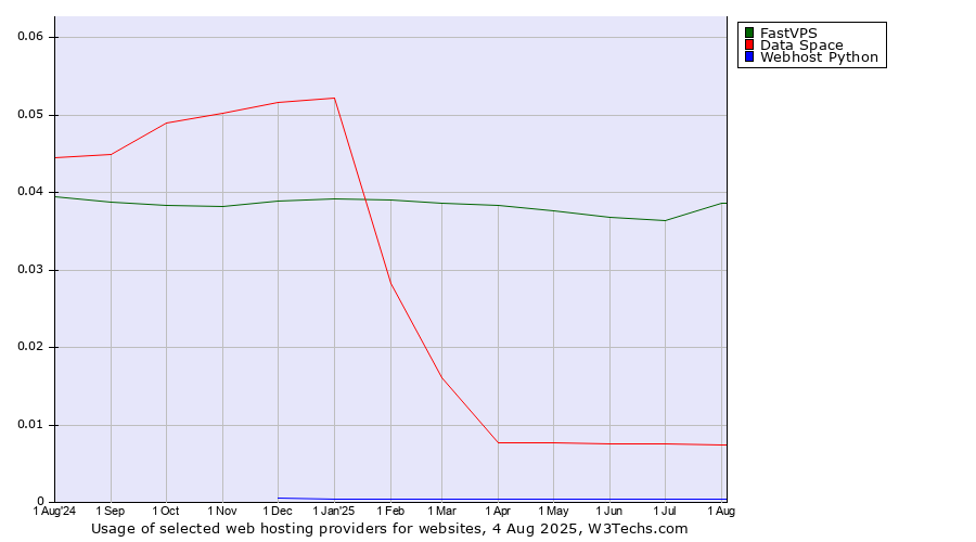 Historical trends in the usage of FastVPS vs. Data Space vs. Webhost Python