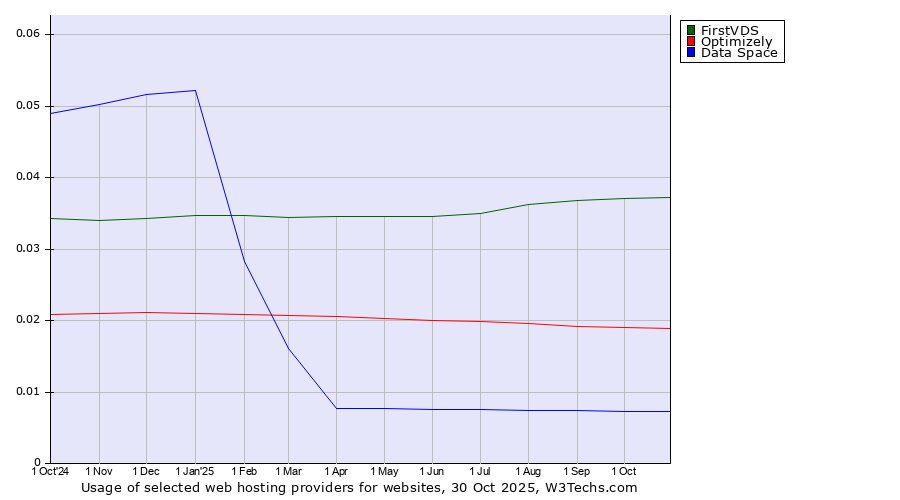Historical trends in the usage of FirstVDS vs. Optimizely vs. Data Space