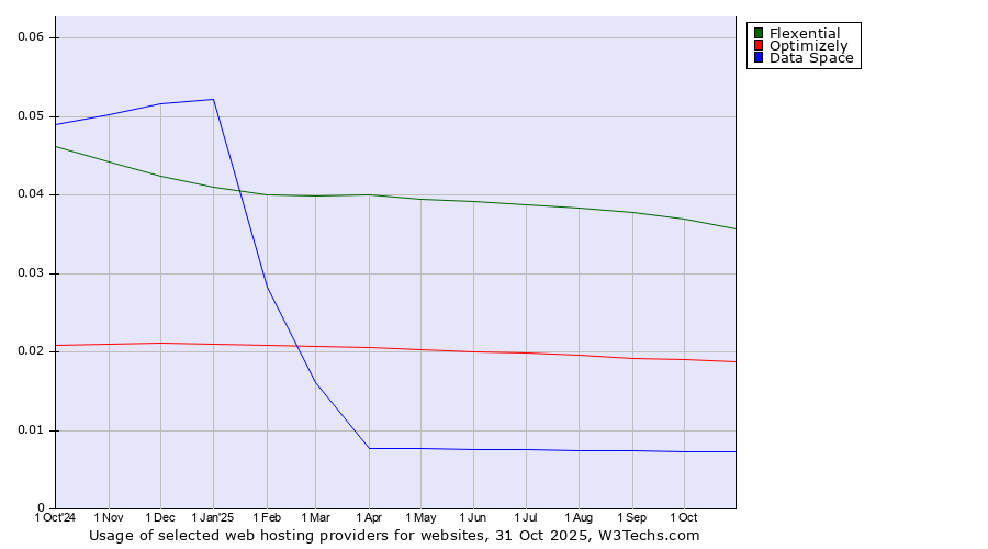 Historical trends in the usage of Flexential vs. Optimizely vs. Data Space
