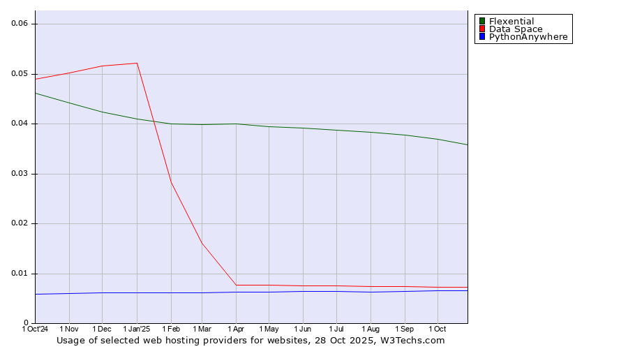 Historical trends in the usage of Flexential vs. Data Space vs. PythonAnywhere