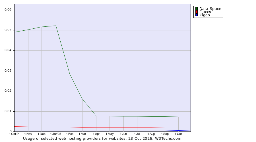 Historical trends in the usage of Data Space vs. Fluccs vs. Ziggo