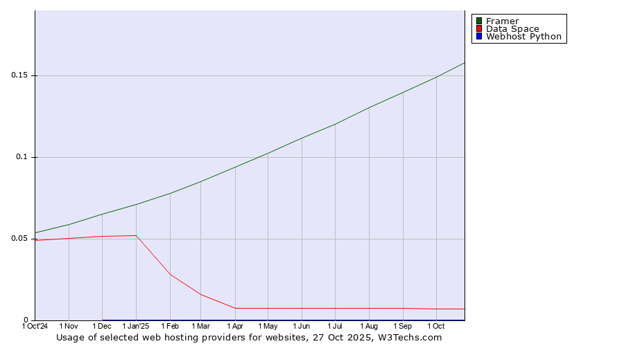 Historical trends in the usage of Framer vs. Data Space vs. Webhost Python
