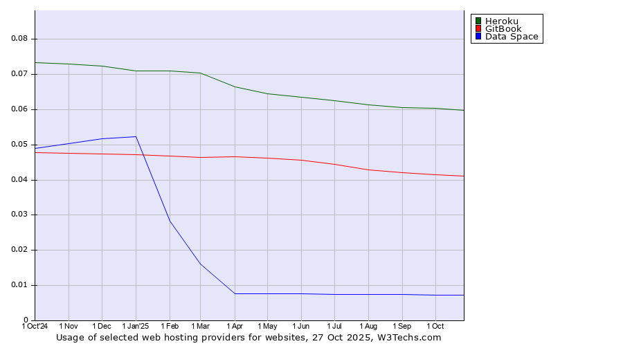Historical trends in the usage of Heroku vs. GitBook vs. Data Space