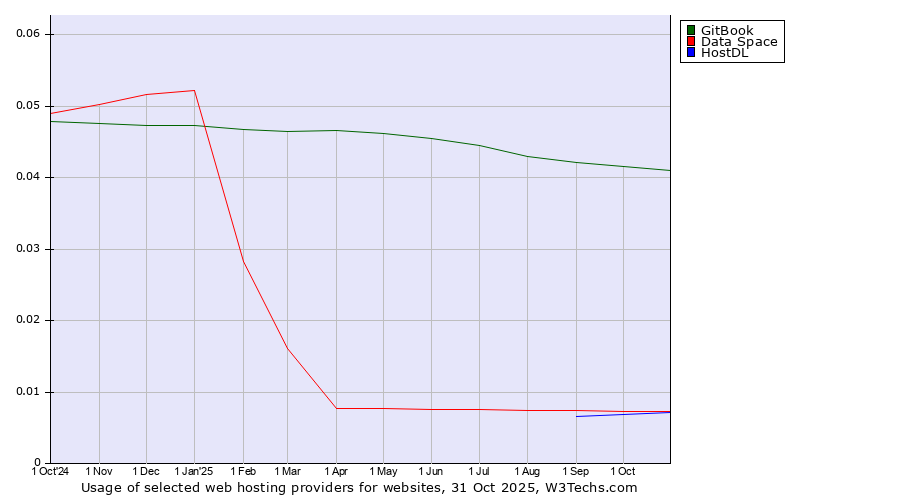 Historical trends in the usage of GitBook vs. Data Space vs. HostDL