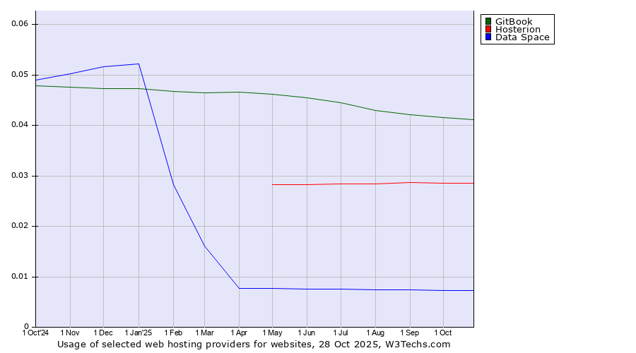 Historical trends in the usage of GitBook vs. Hosterion vs. Data Space