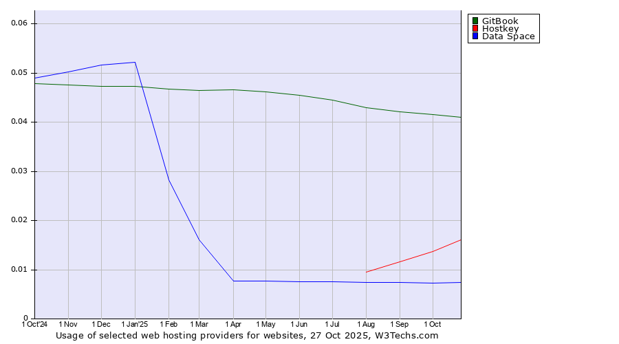 Historical trends in the usage of GitBook vs. Hostkey vs. Data Space