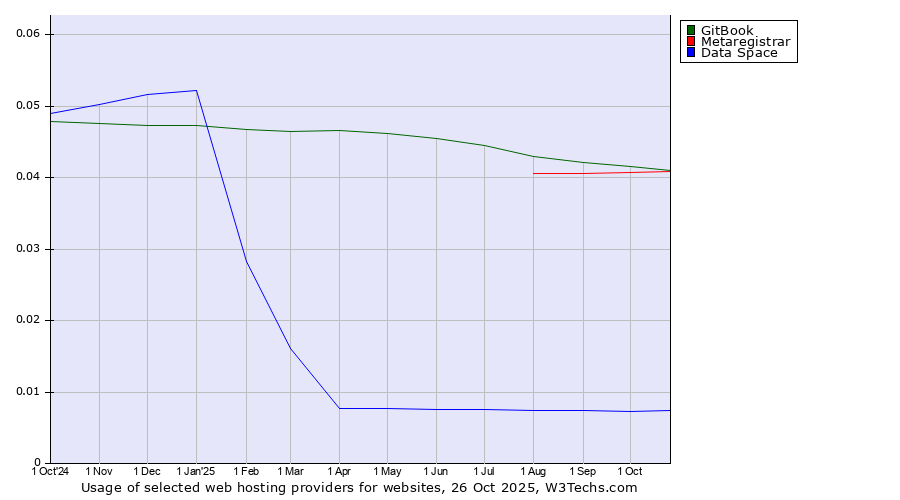 Historical trends in the usage of GitBook vs. Metaregistrar vs. Data Space