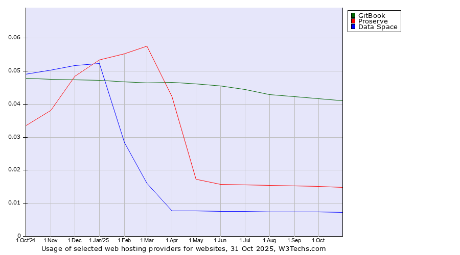 Historical trends in the usage of GitBook vs. Proserve vs. Data Space