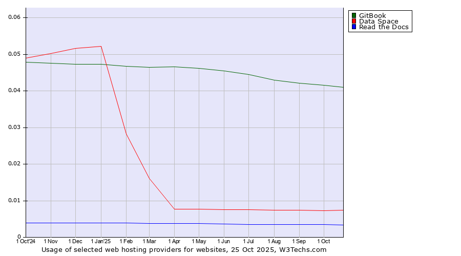 Historical trends in the usage of GitBook vs. Data Space vs. Read the Docs